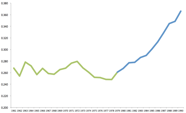 UK Gini Coefficient (1961 - 1990) Source: IFS